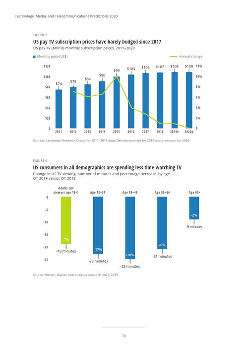 德勤咨詢2020年科技、媒體與電信預(yù)測 手機(jī)軟件的技術(shù)開發(fā)與銷售趨勢