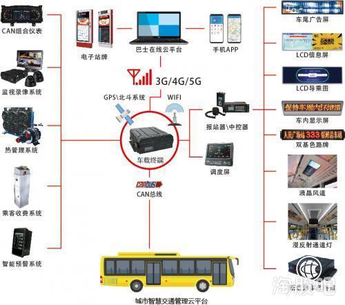 實錘通達(dá)電氣 深度合作華為5G物聯(lián)網(wǎng)，公交智能測溫系統(tǒng)與區(qū)塊鏈技術(shù)融合創(chuàng)新